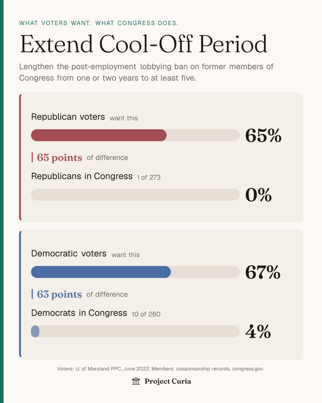 Voters versus Congress, by party