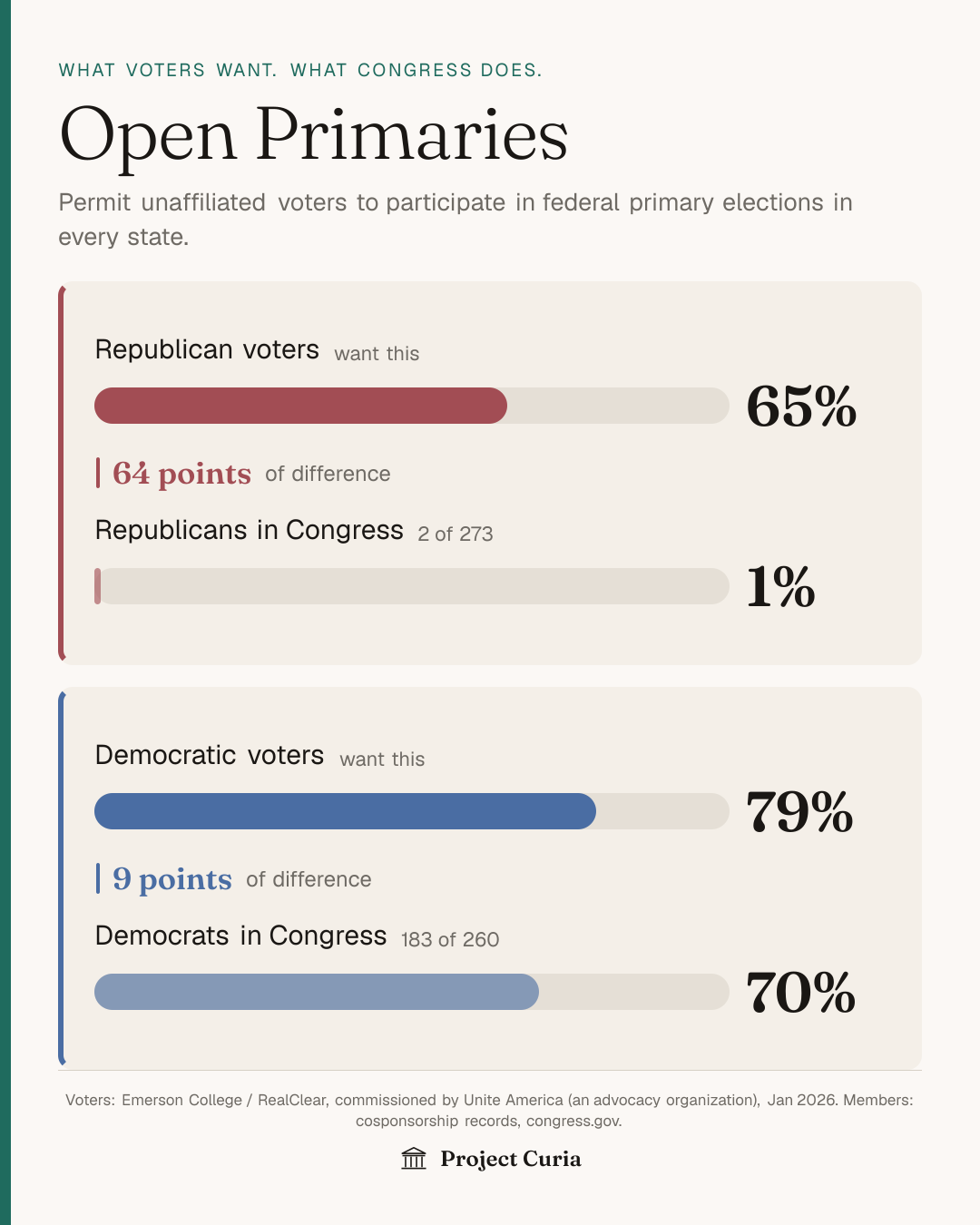 Voters versus Congress, by party