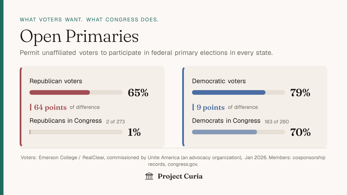 Voters versus Congress, by party