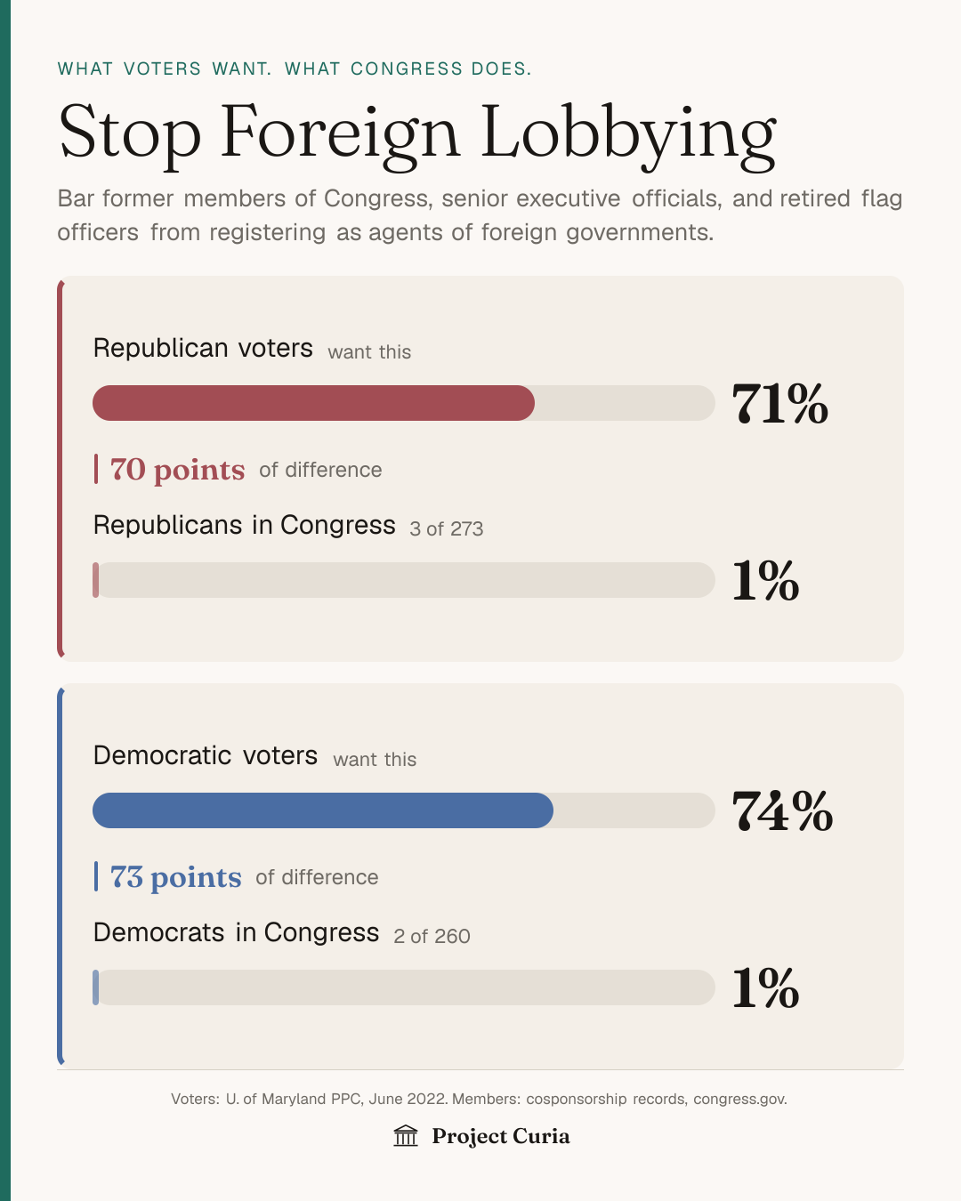 Voters versus Congress, by party