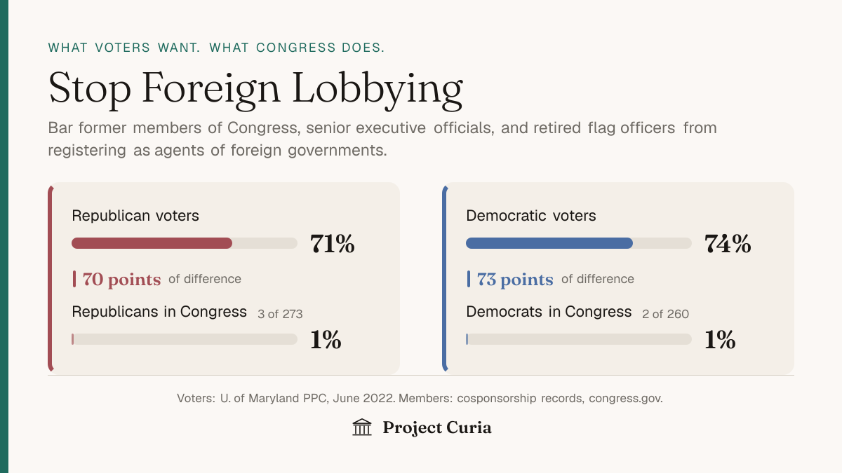 Voters versus Congress, by party